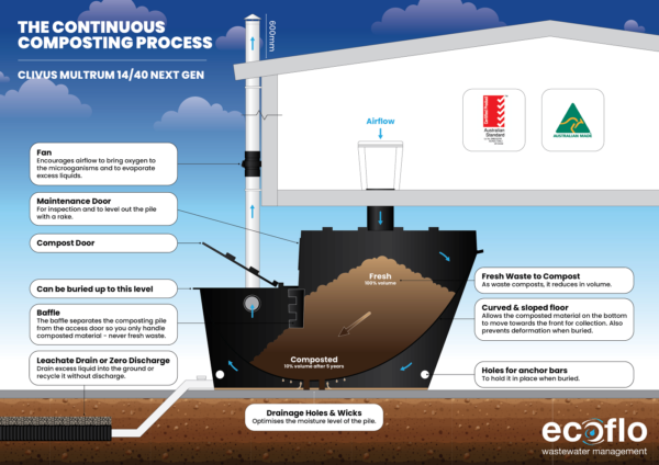 Ecoflo clivus multrum CM14 features diagram
