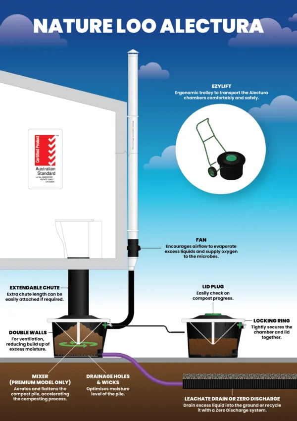 Ecoflo Alectura features diagram